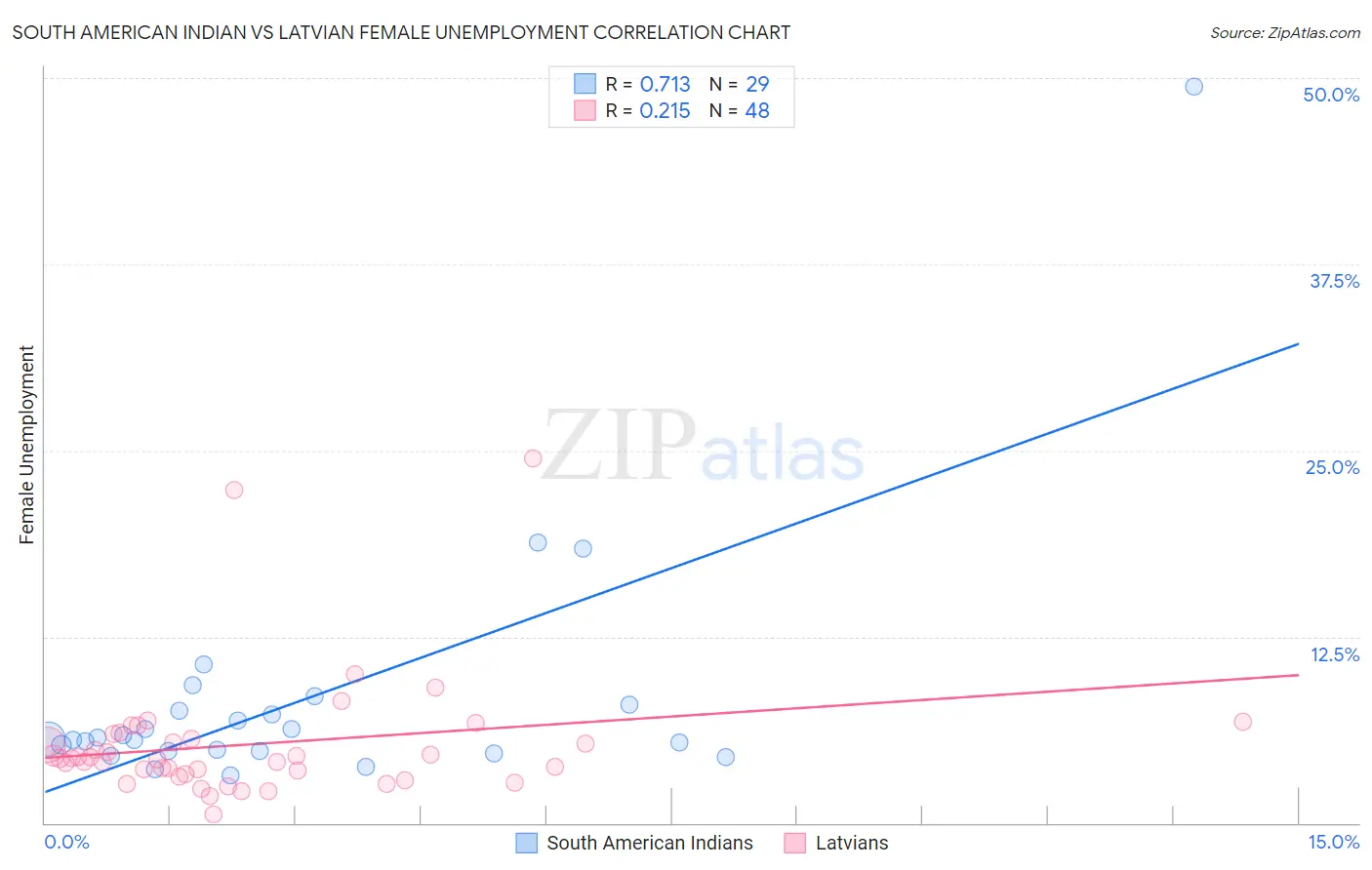 South American Indian vs Latvian Female Unemployment