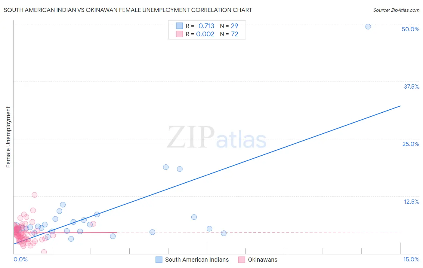 South American Indian vs Okinawan Female Unemployment