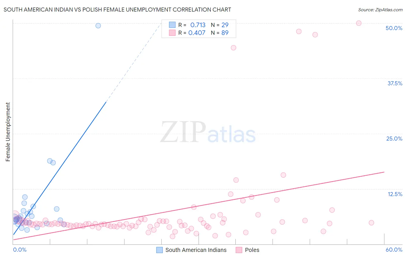 South American Indian vs Polish Female Unemployment