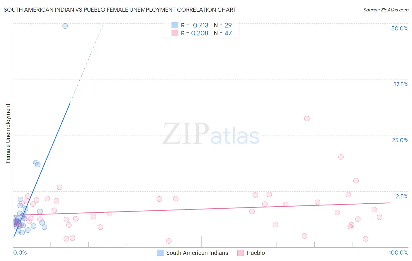 South American Indian vs Pueblo Female Unemployment