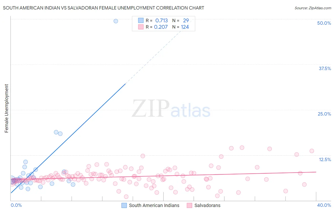 South American Indian vs Salvadoran Female Unemployment