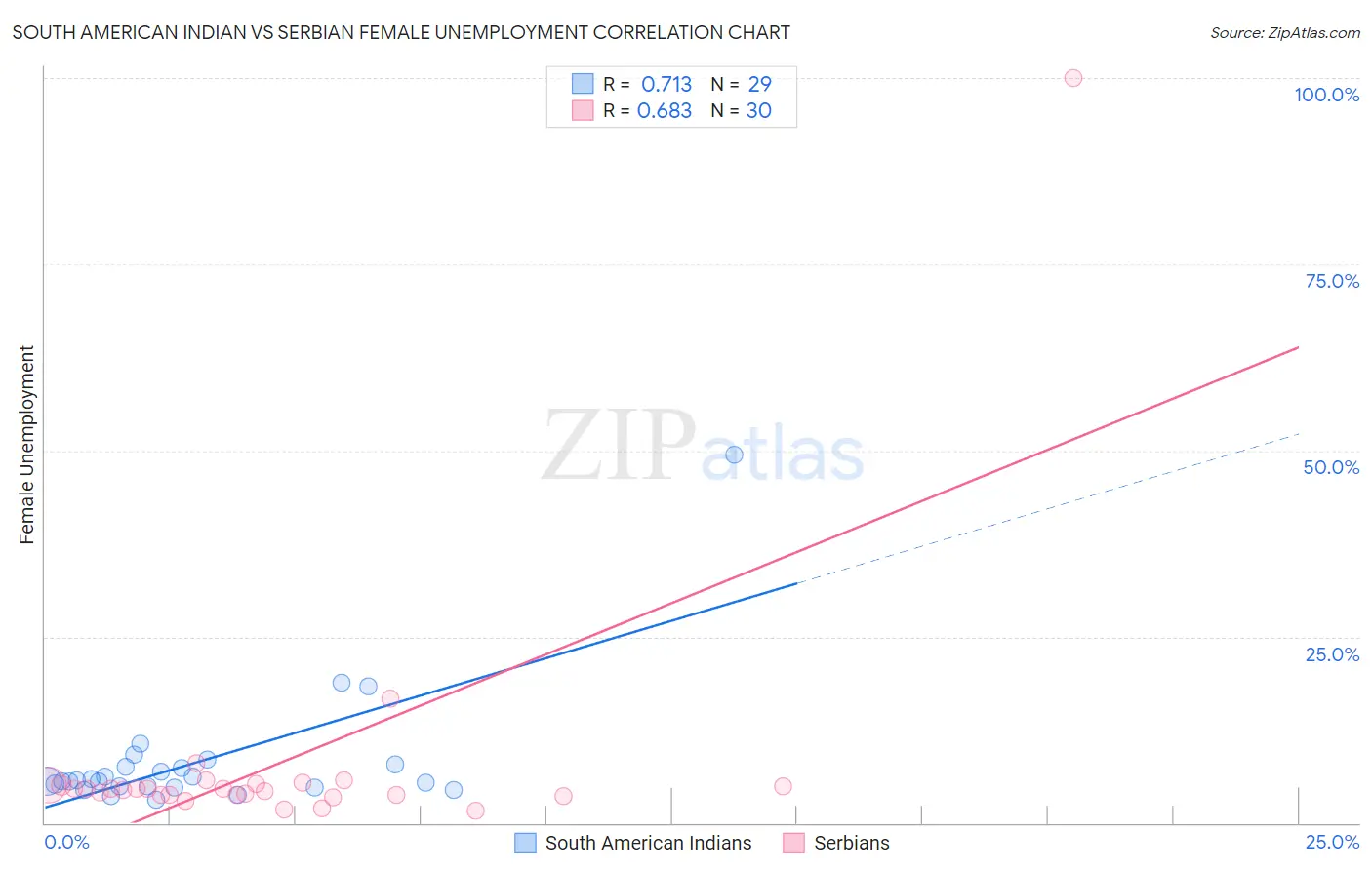 South American Indian vs Serbian Female Unemployment