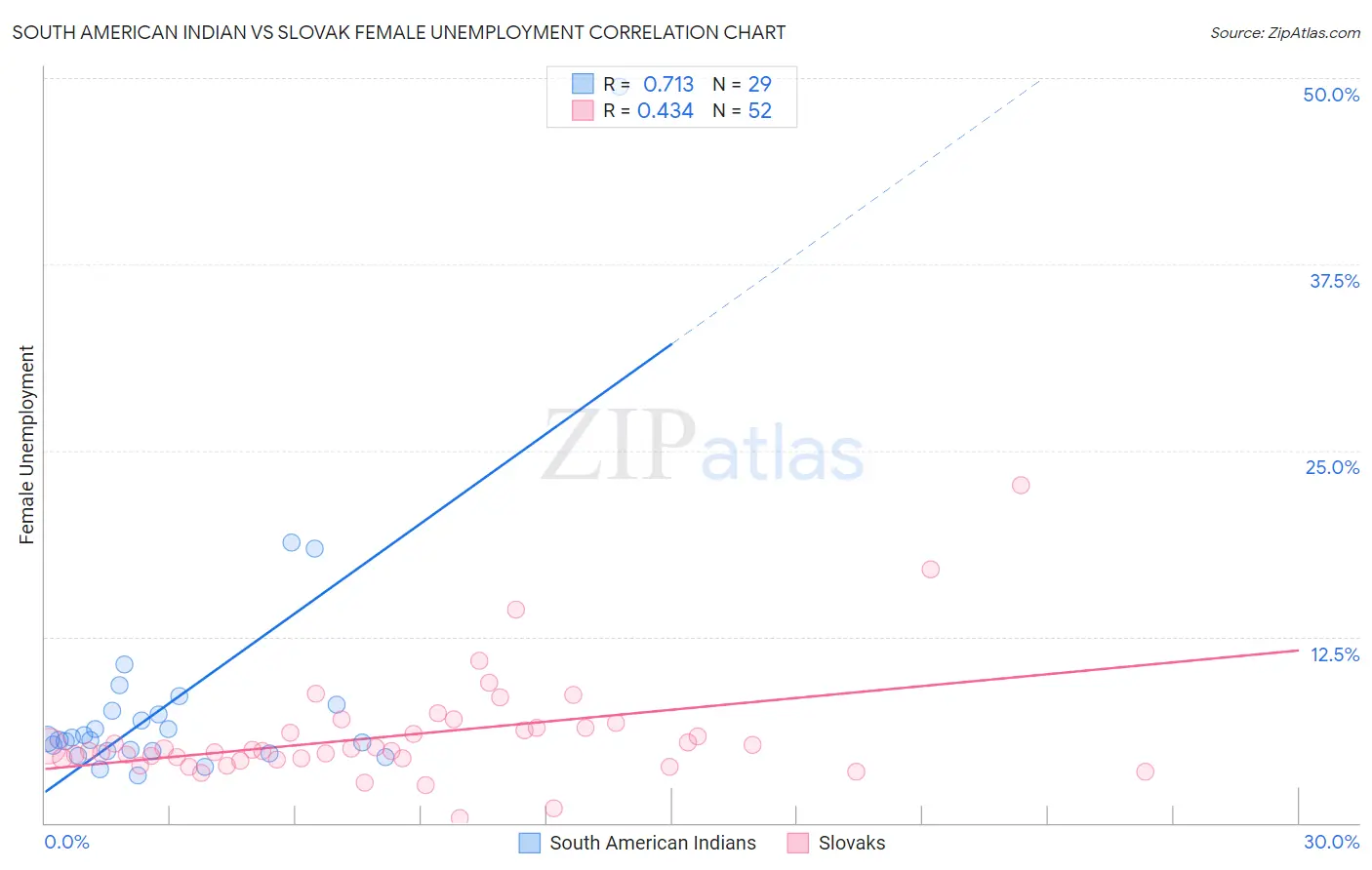 South American Indian vs Slovak Female Unemployment