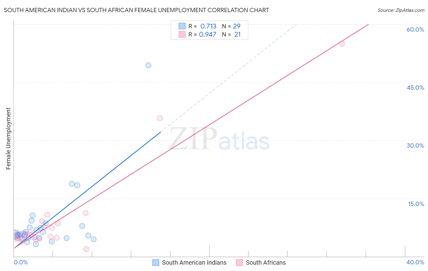 South American Indian vs South African Female Unemployment