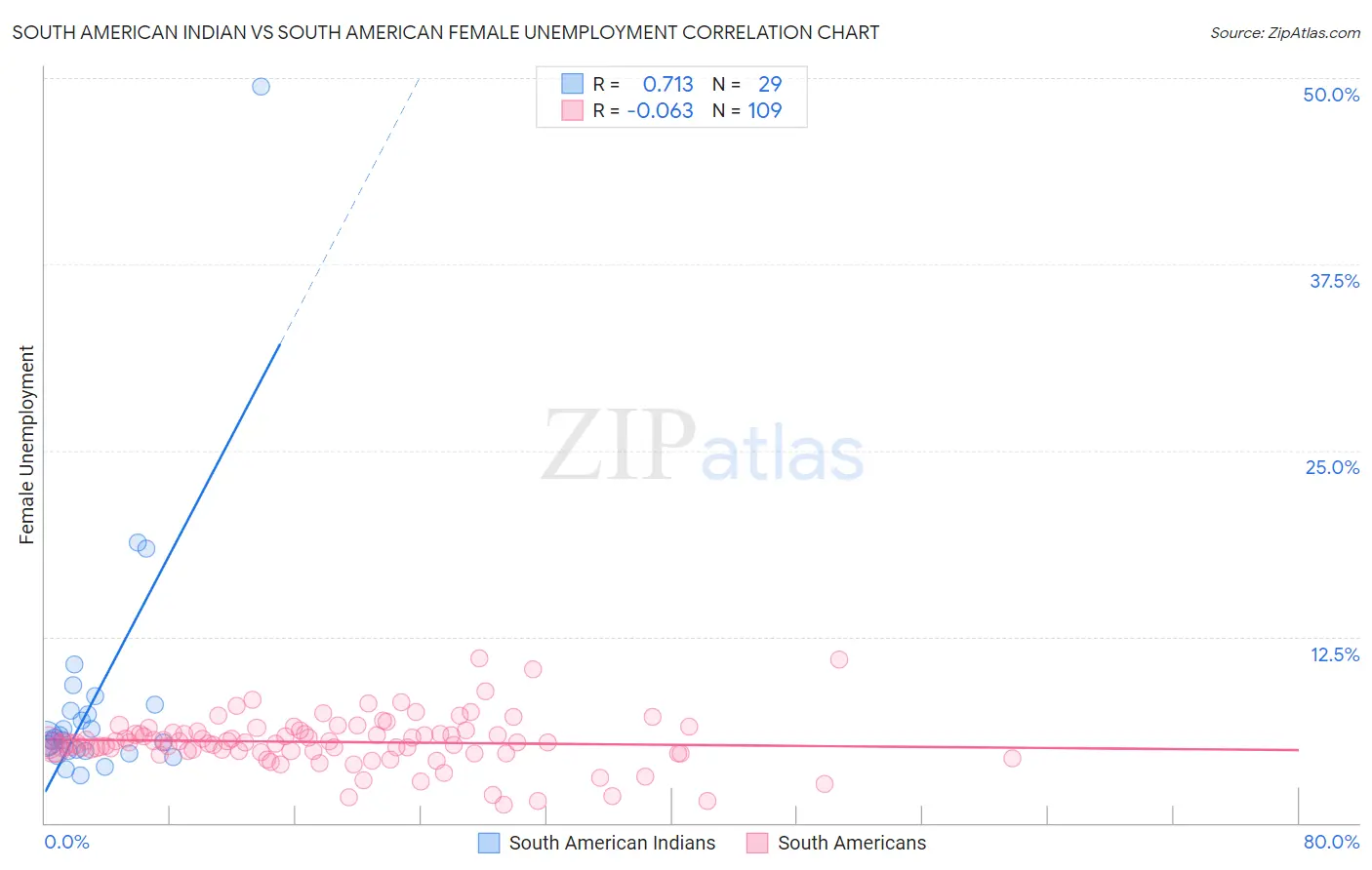 South American Indian vs South American Female Unemployment