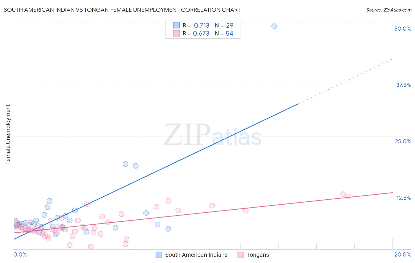 South American Indian vs Tongan Female Unemployment