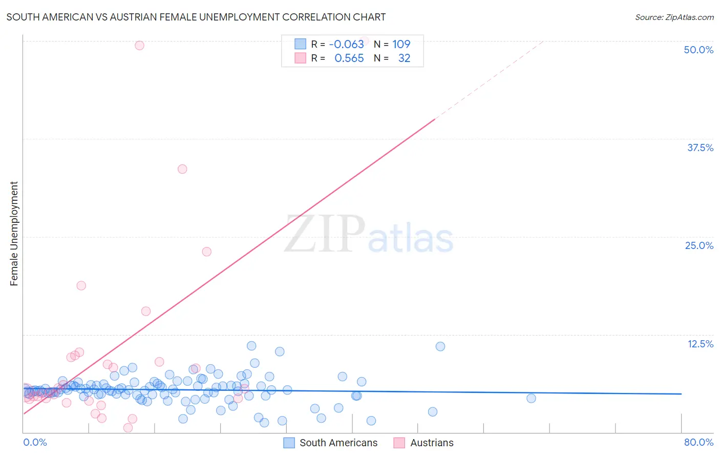 South American vs Austrian Female Unemployment