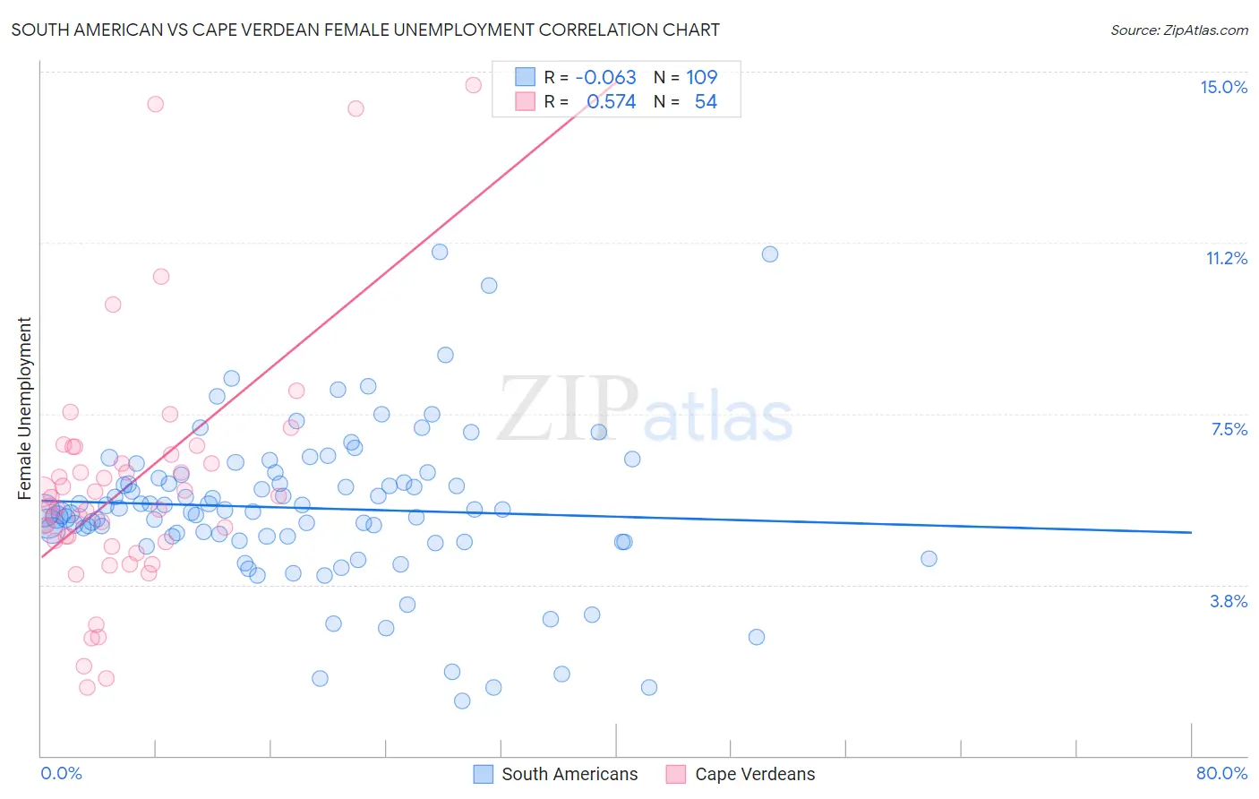 South American vs Cape Verdean Female Unemployment