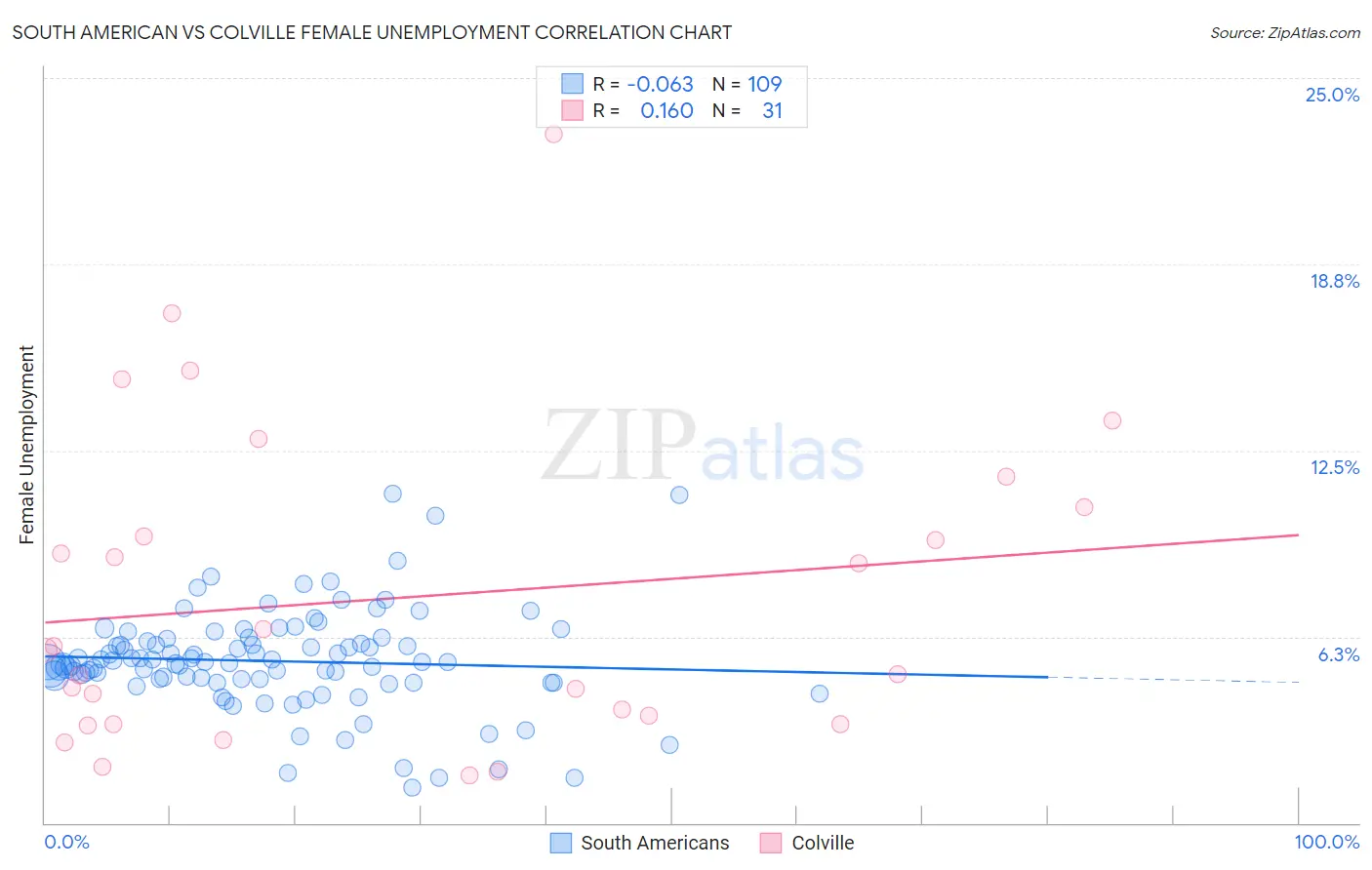 South American vs Colville Female Unemployment