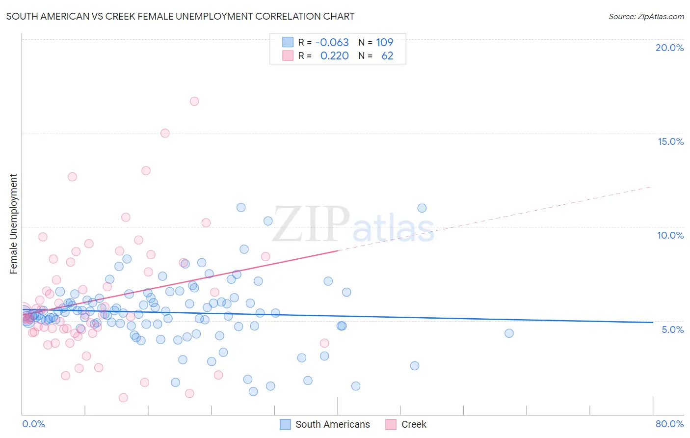 South American vs Creek Female Unemployment