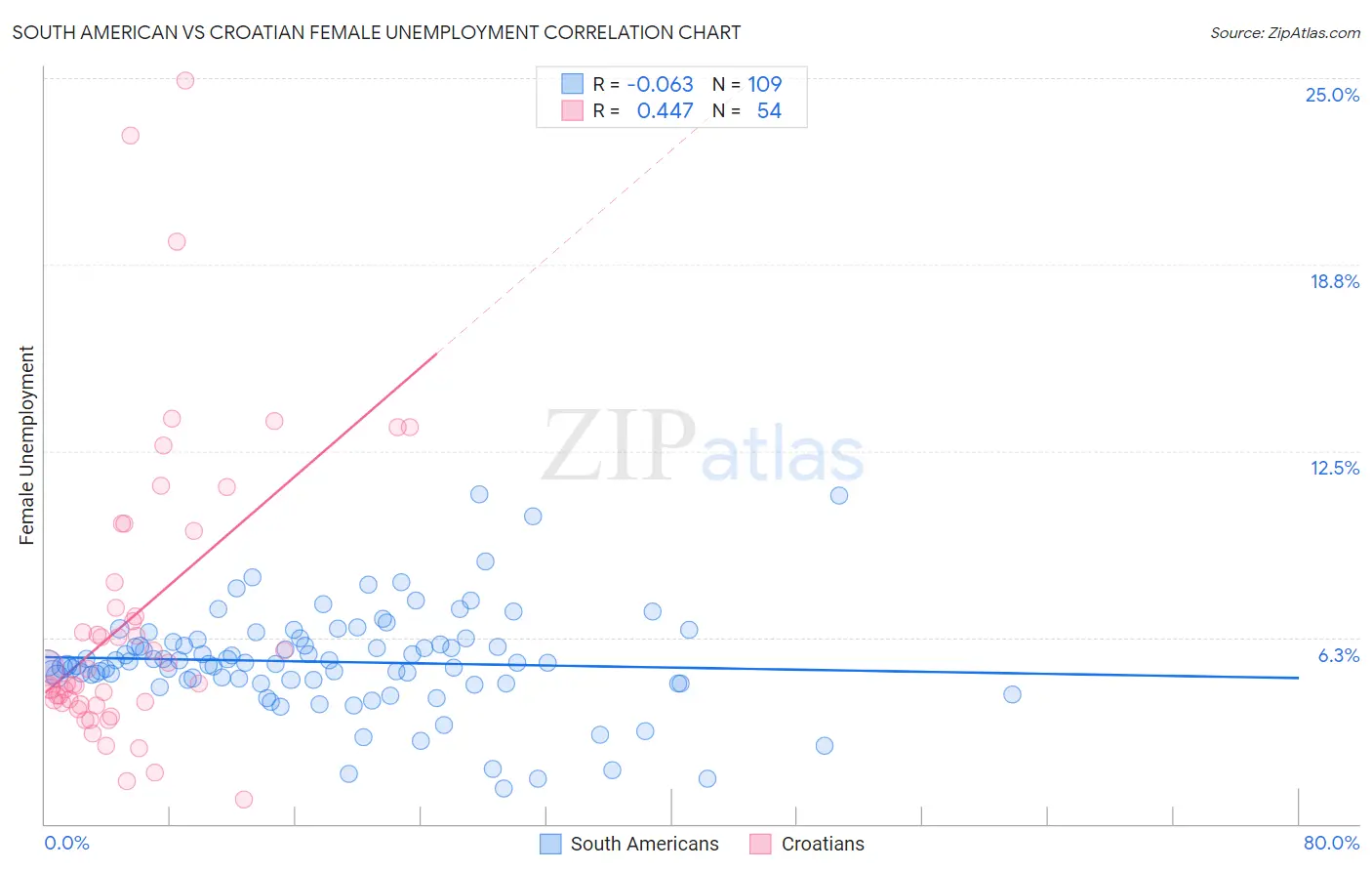 South American vs Croatian Female Unemployment