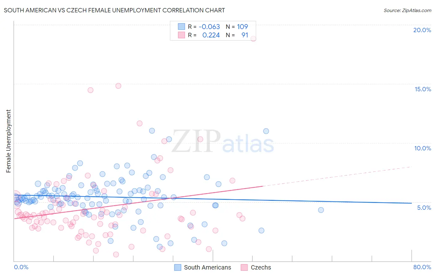 South American vs Czech Female Unemployment