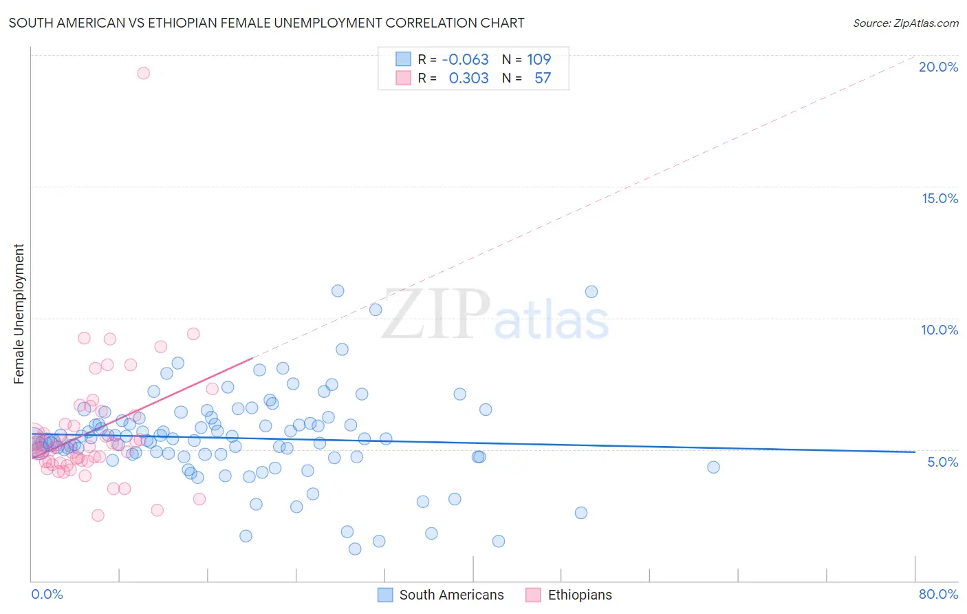 South American vs Ethiopian Female Unemployment