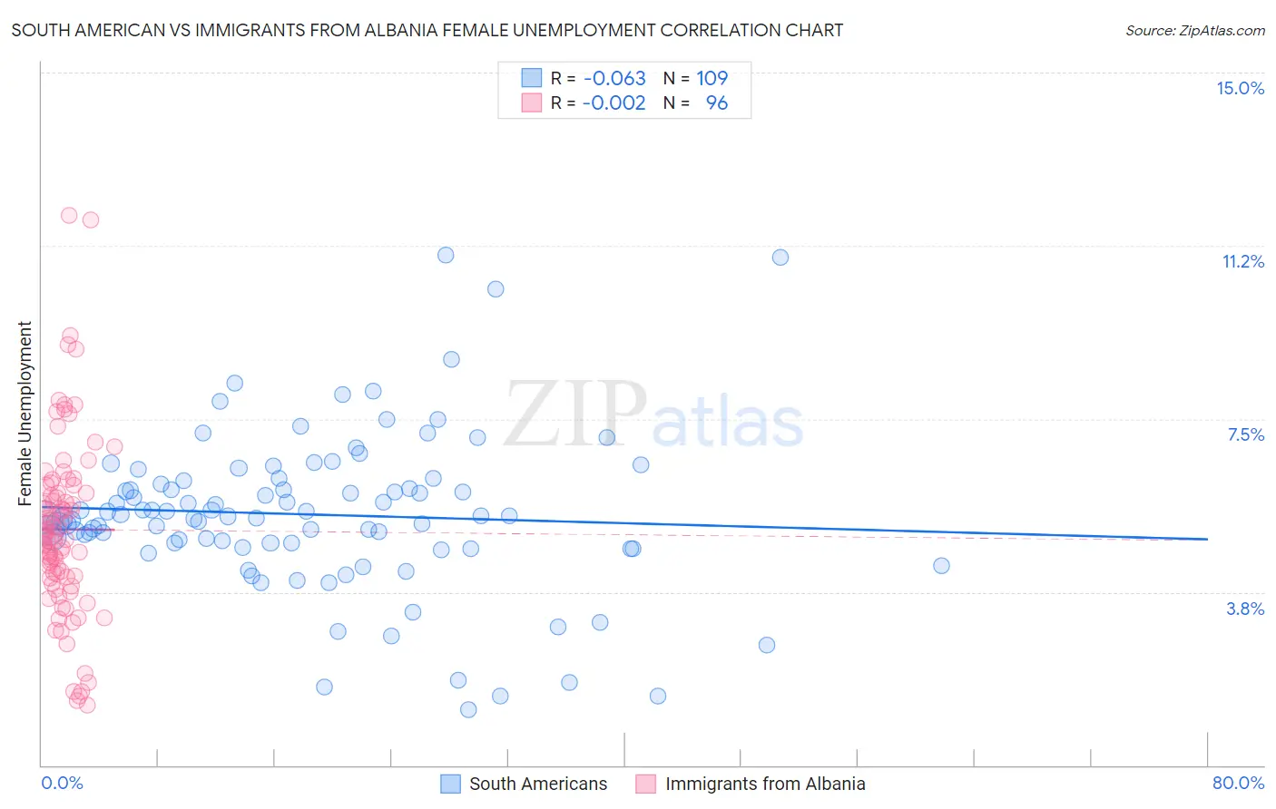 South American vs Immigrants from Albania Female Unemployment