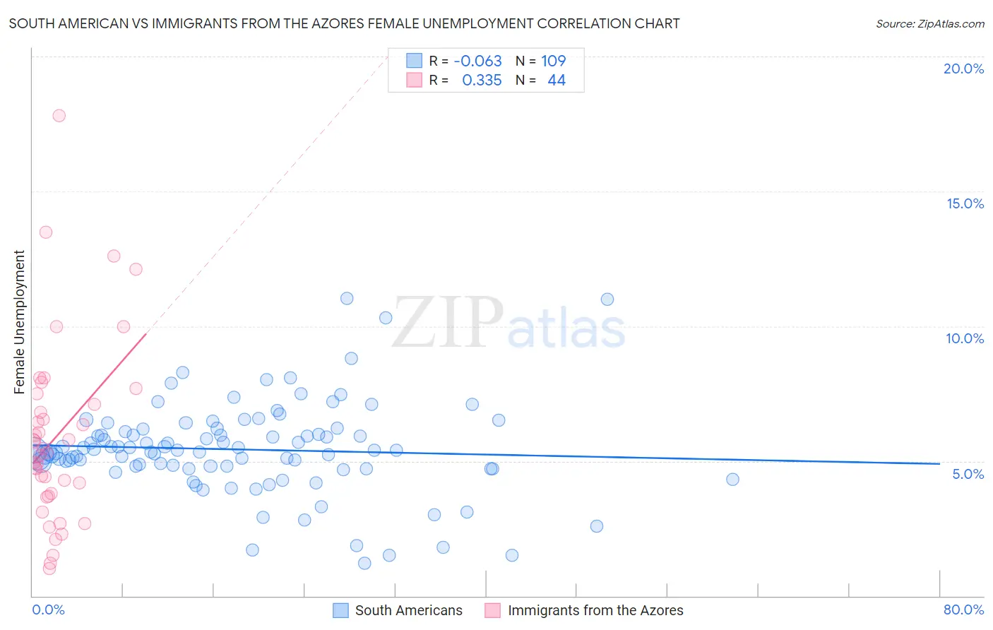 South American vs Immigrants from the Azores Female Unemployment