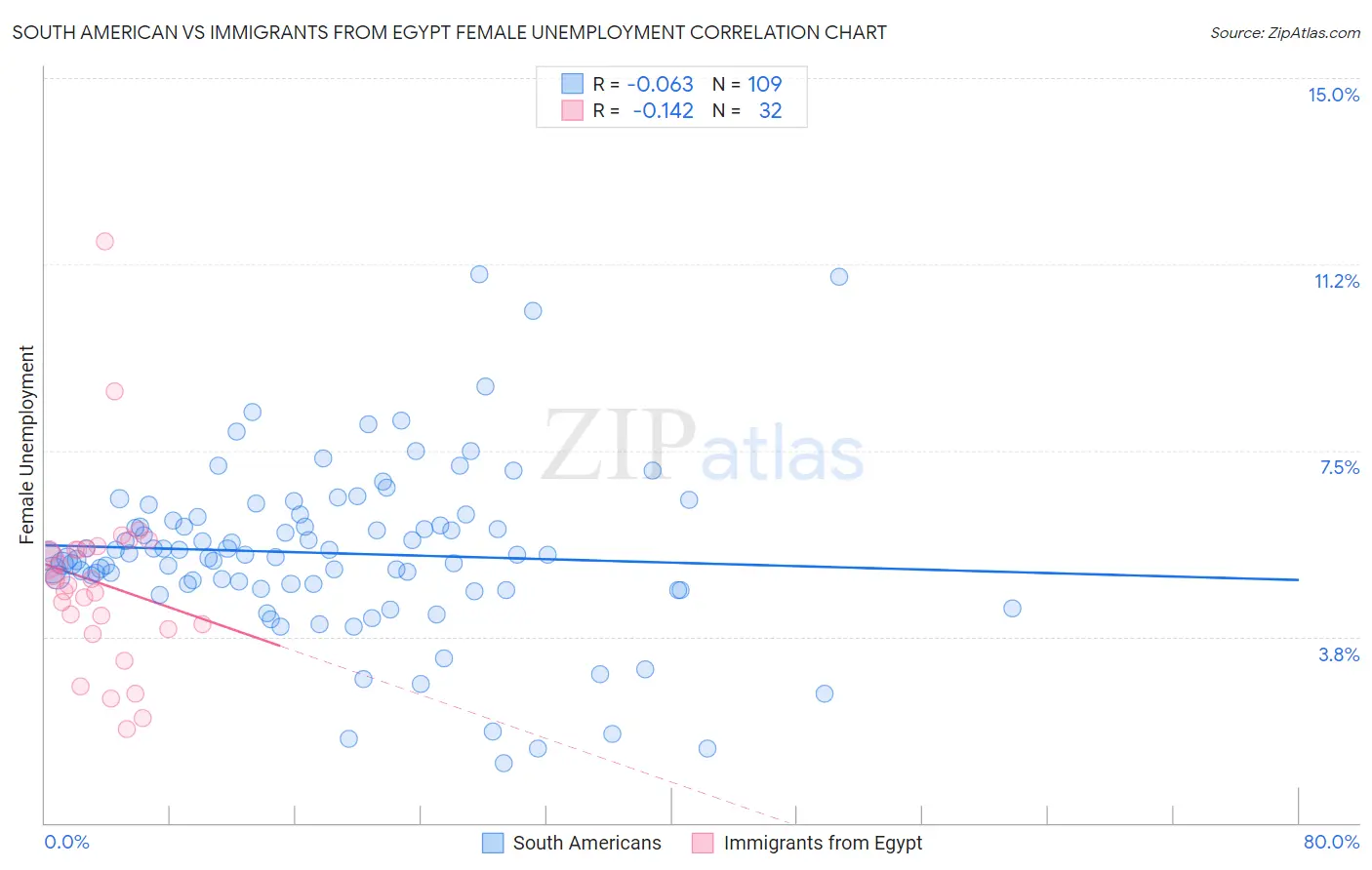 South American vs Immigrants from Egypt Female Unemployment