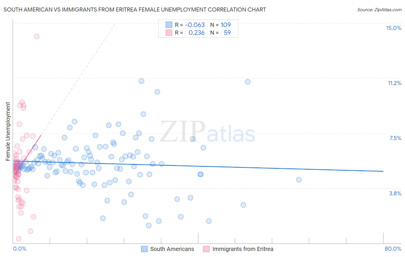 South American vs Immigrants from Eritrea Female Unemployment