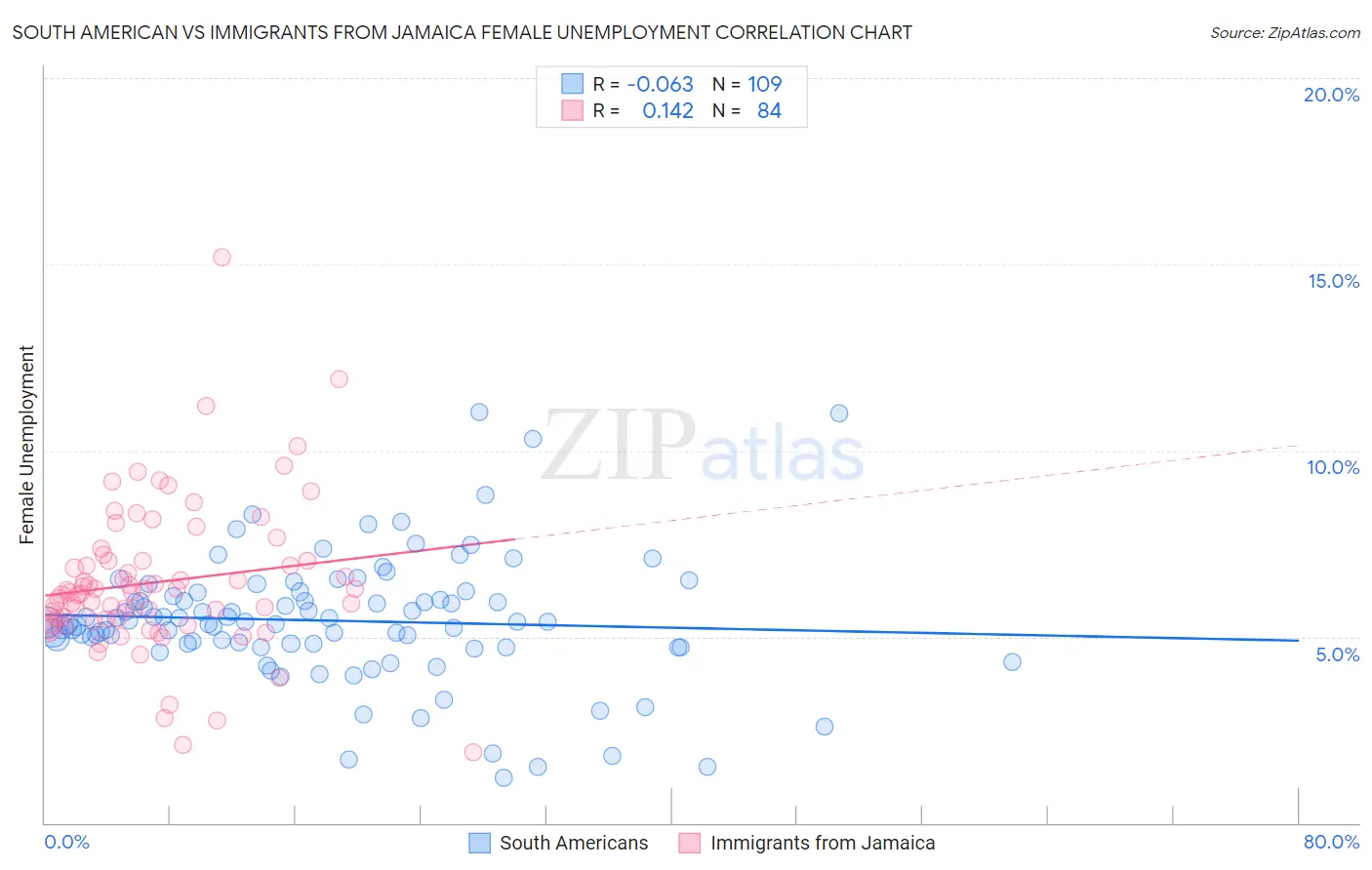 South American vs Immigrants from Jamaica Female Unemployment