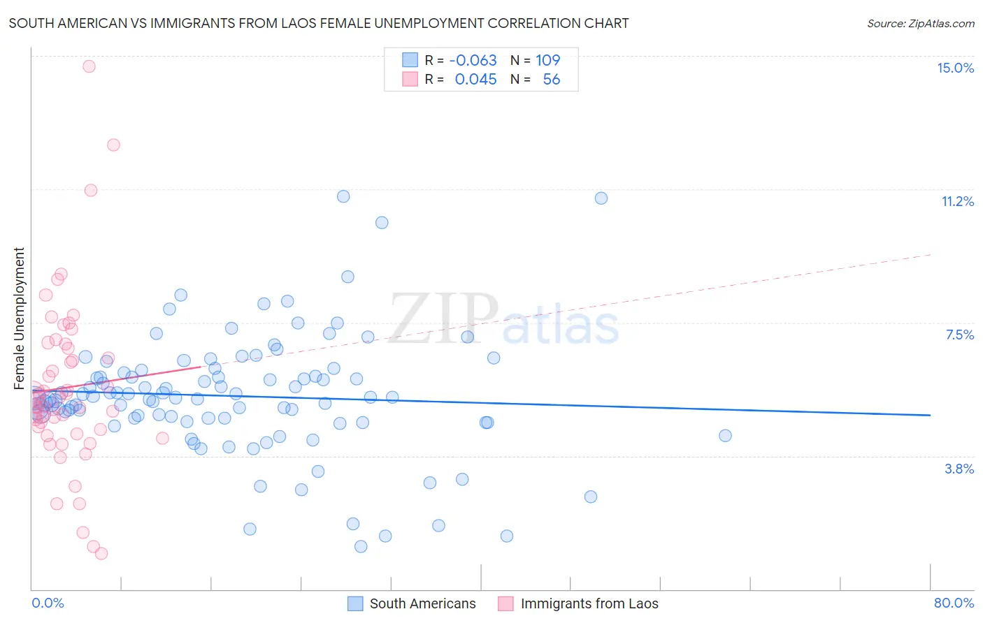 South American vs Immigrants from Laos Female Unemployment
