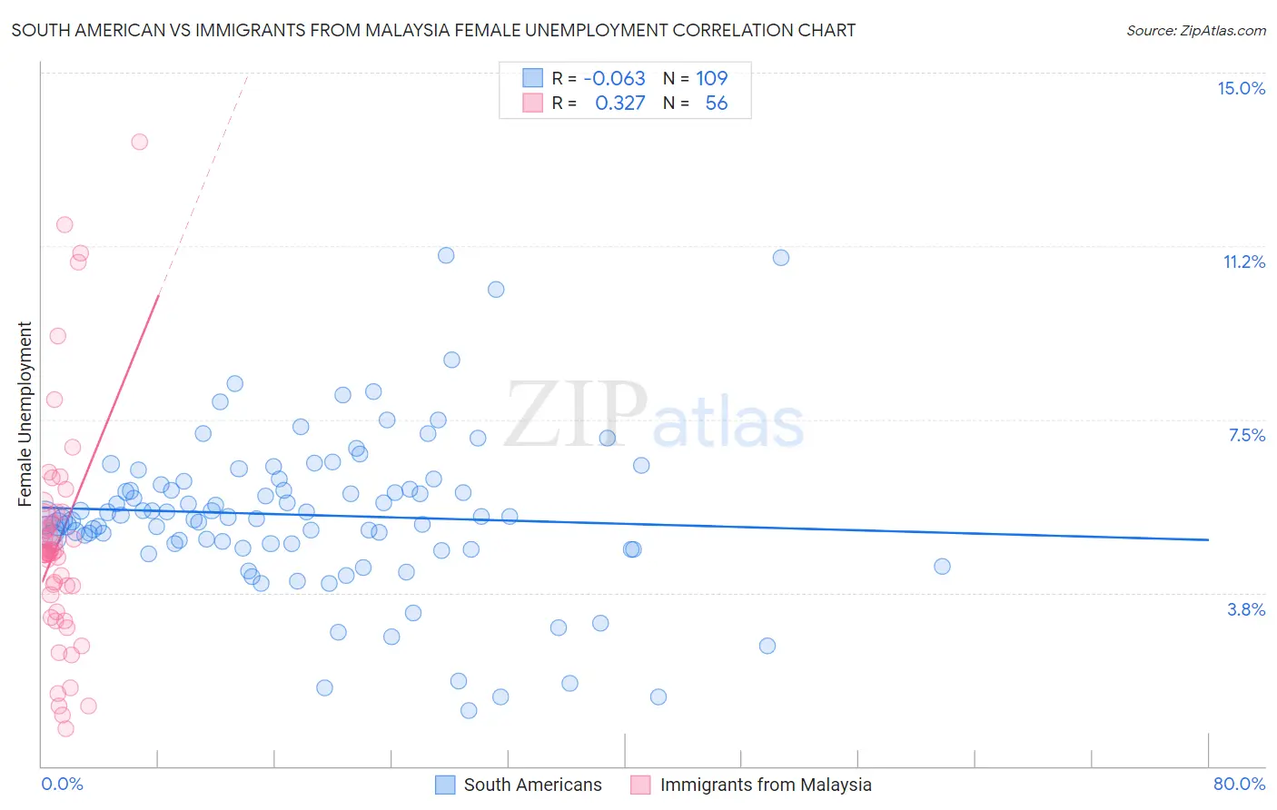 South American vs Immigrants from Malaysia Female Unemployment