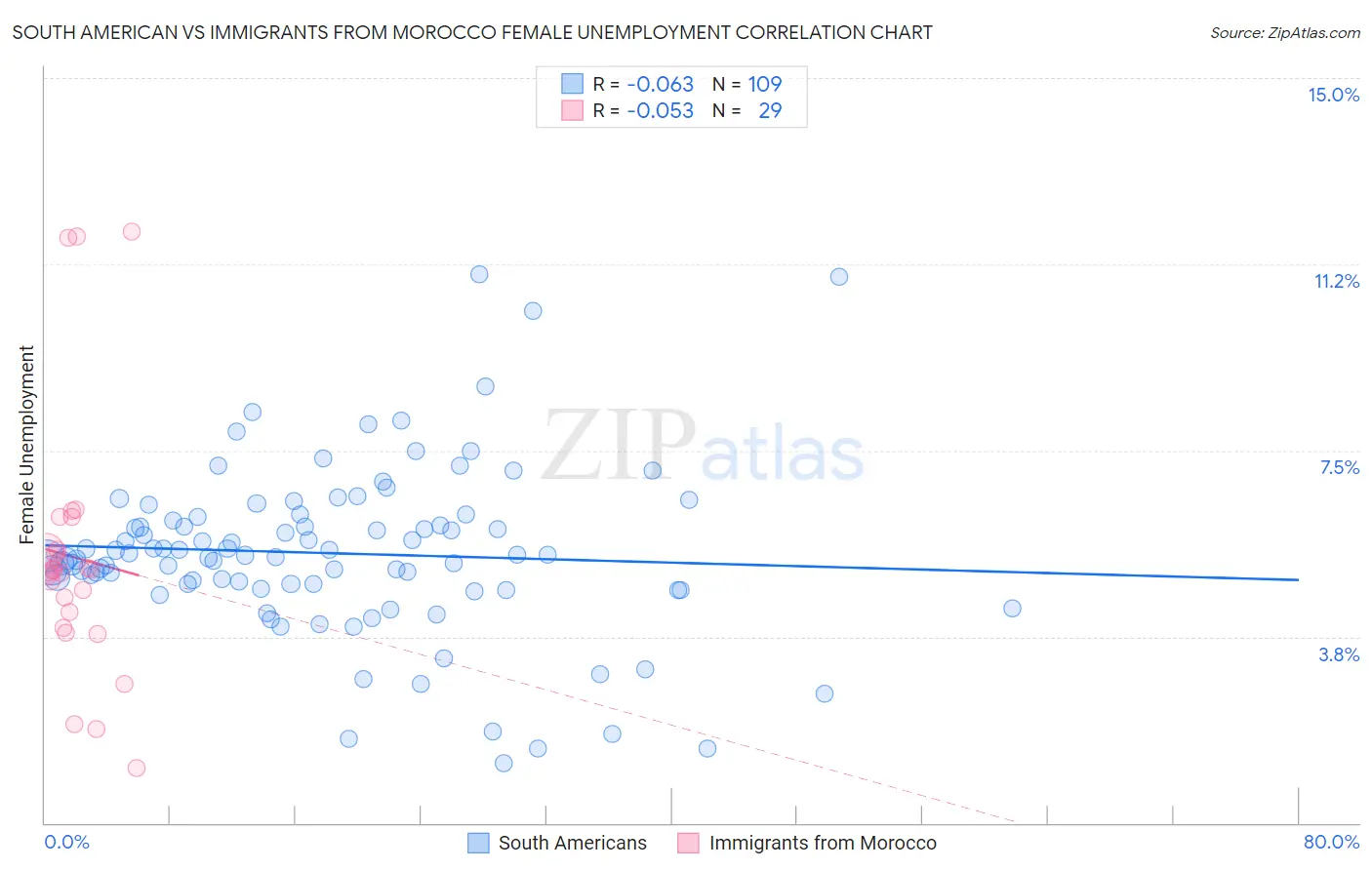 South American vs Immigrants from Morocco Female Unemployment