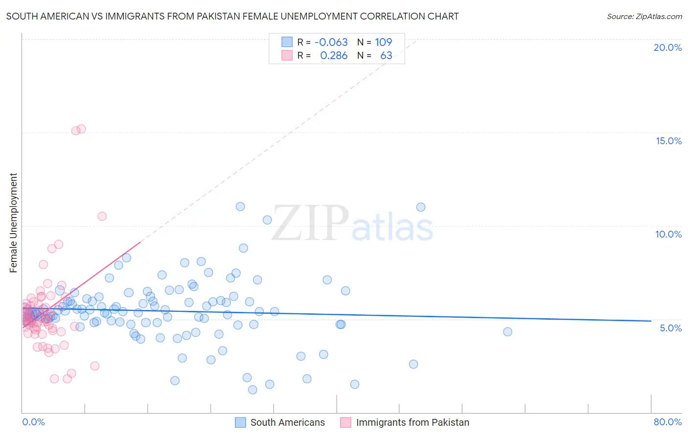 South American vs Immigrants from Pakistan Female Unemployment