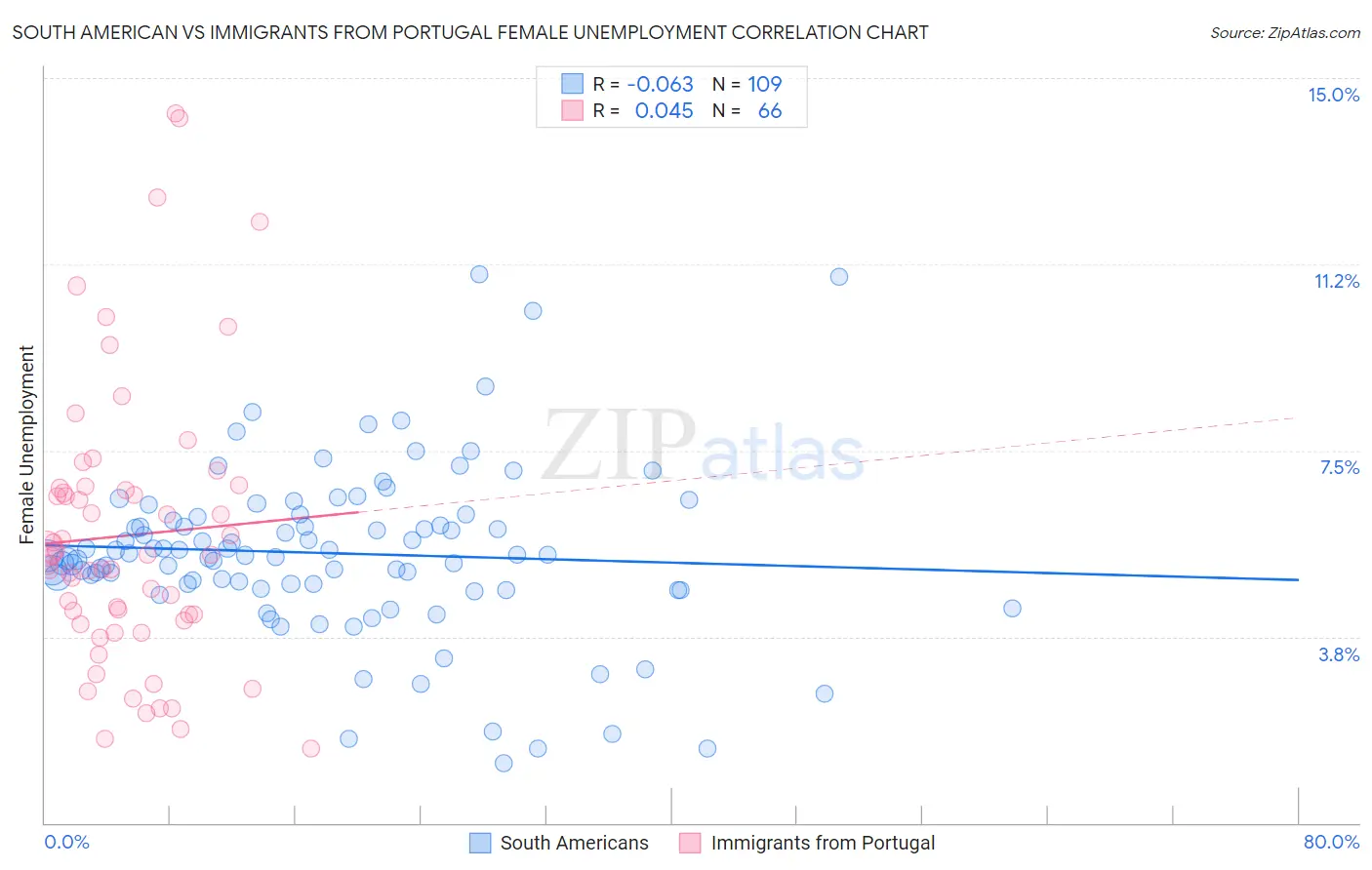 South American vs Immigrants from Portugal Female Unemployment