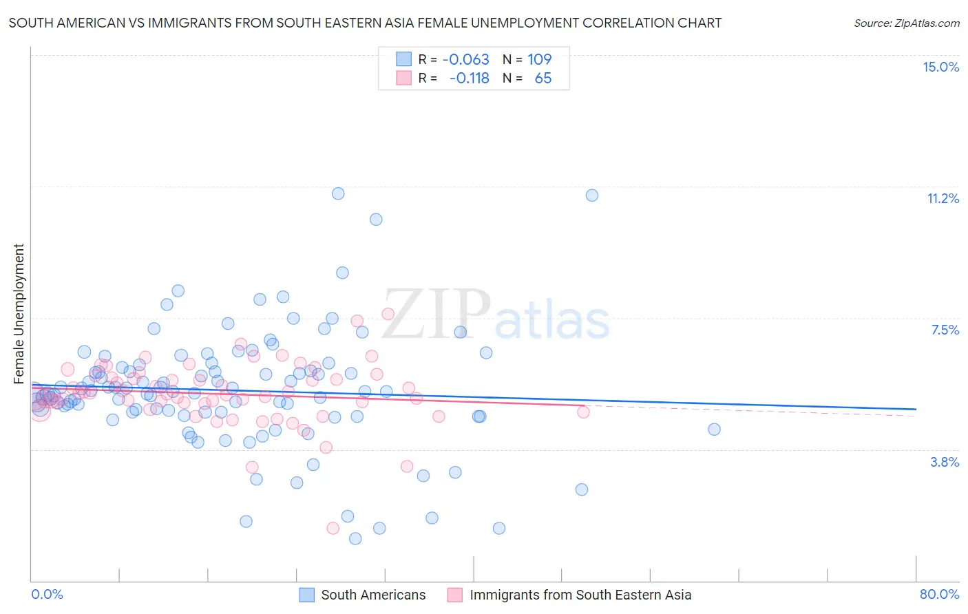 South American vs Immigrants from South Eastern Asia Female Unemployment