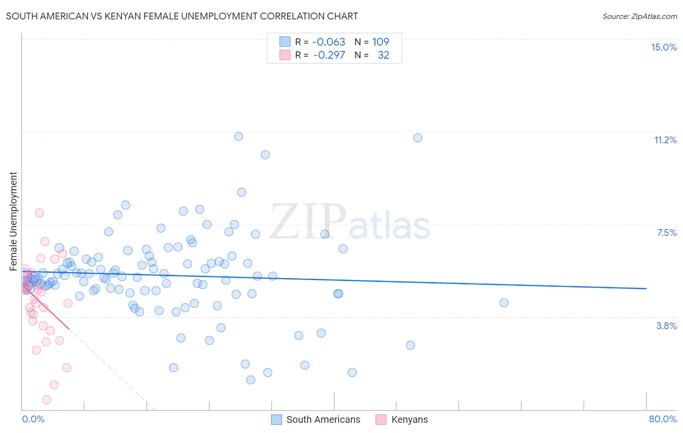 South American vs Kenyan Female Unemployment