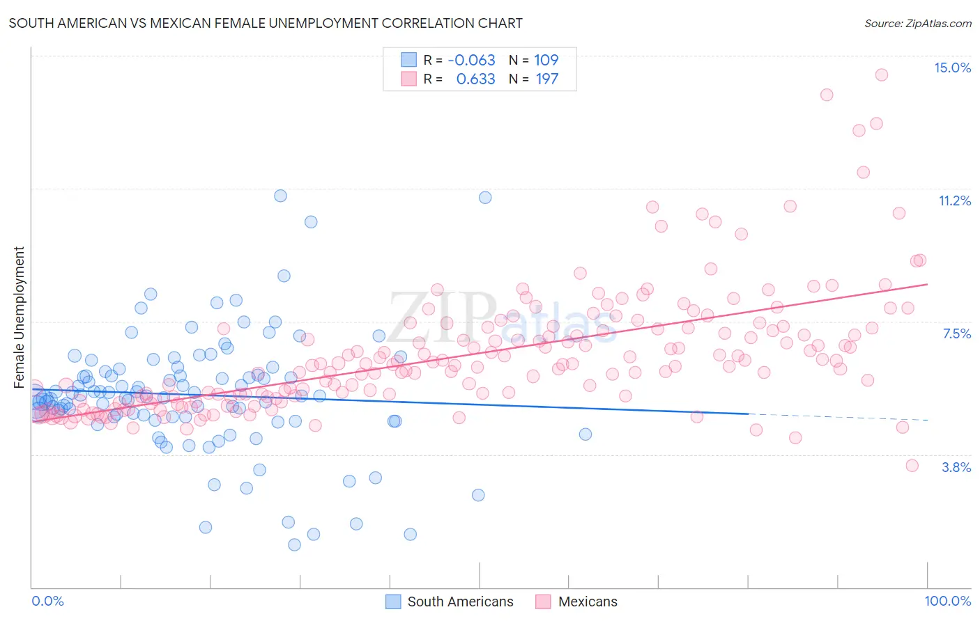 South American vs Mexican Female Unemployment