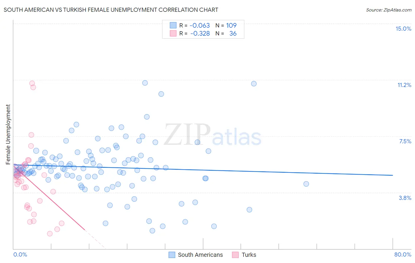 South American vs Turkish Female Unemployment