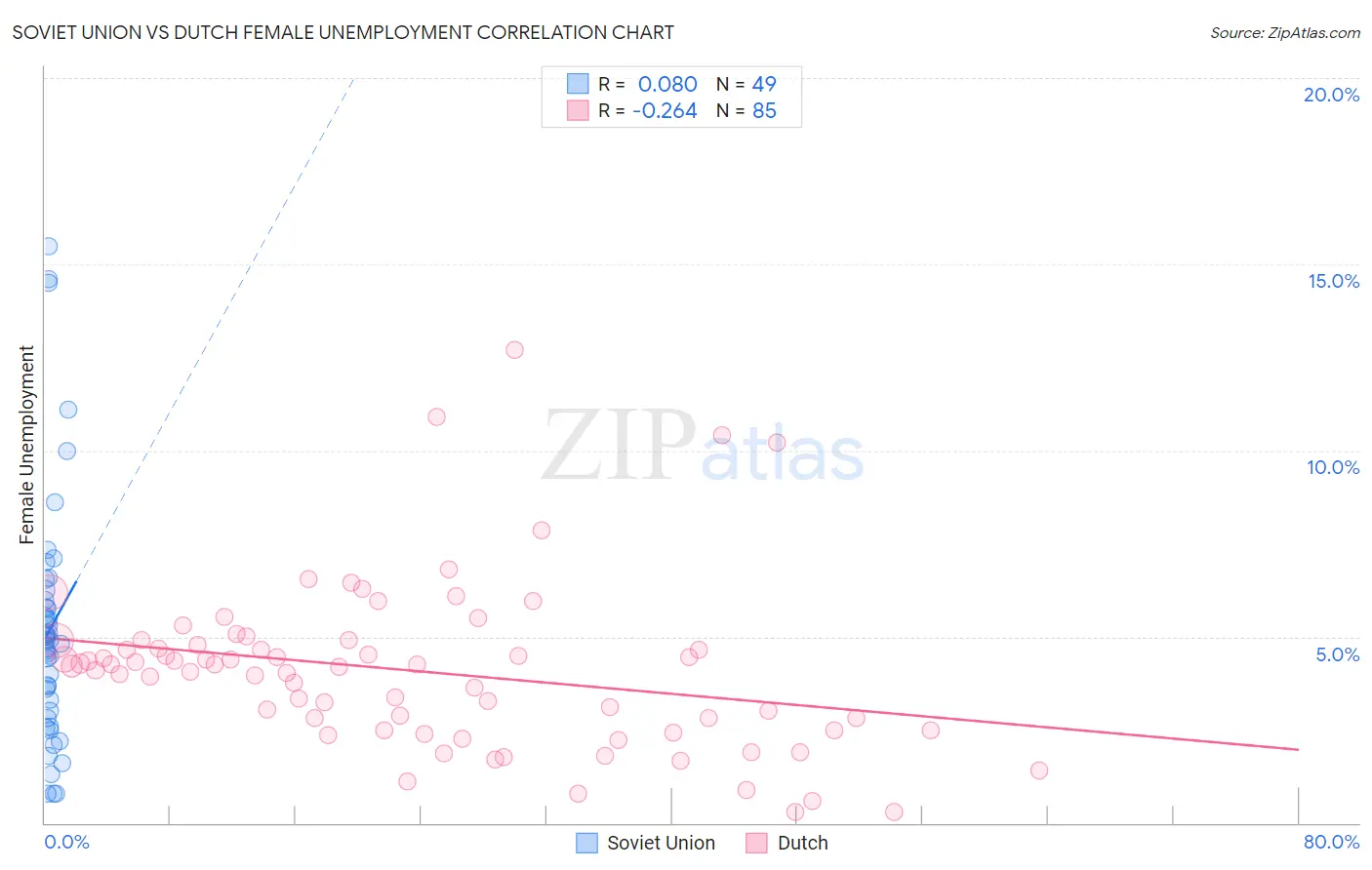 Soviet Union vs Dutch Female Unemployment