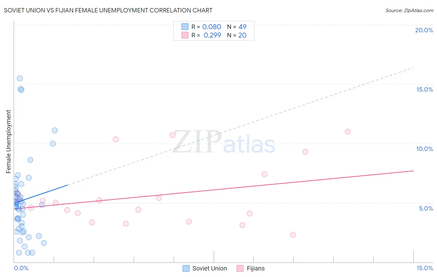 Soviet Union vs Fijian Female Unemployment