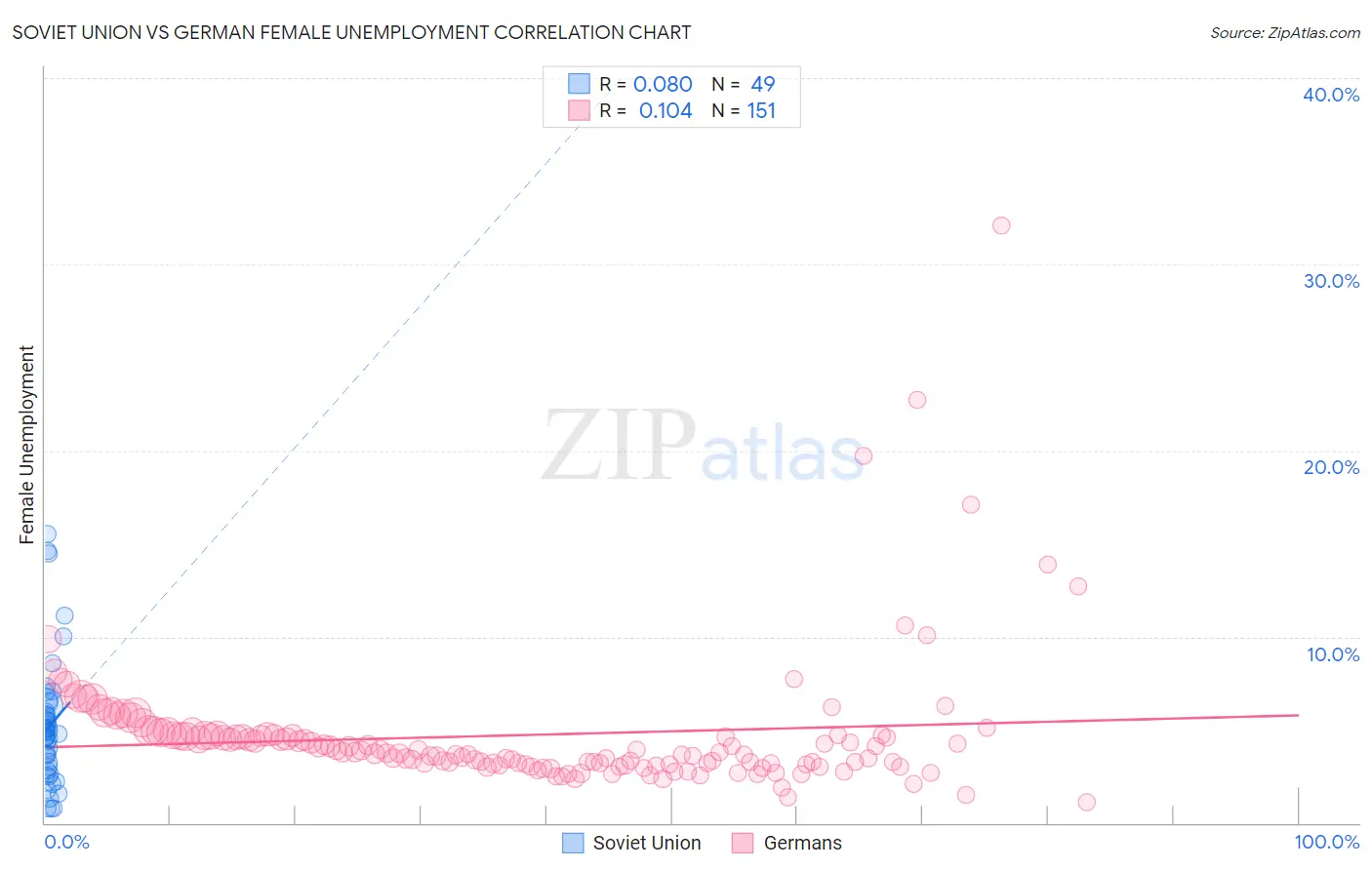 Soviet Union vs German Female Unemployment