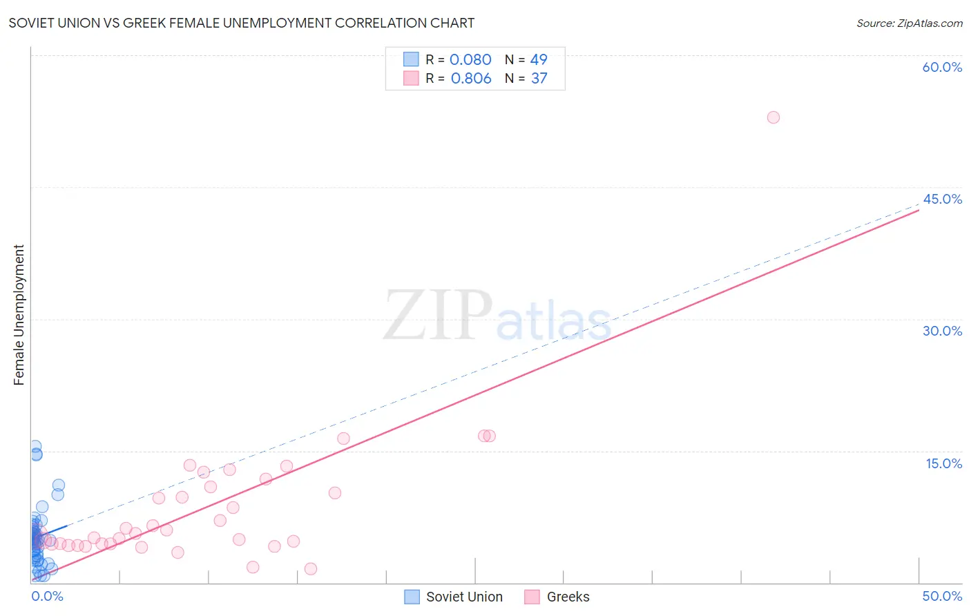 Soviet Union vs Greek Female Unemployment