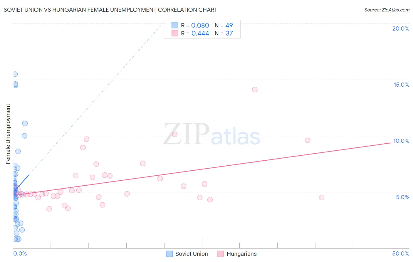 Soviet Union vs Hungarian Female Unemployment