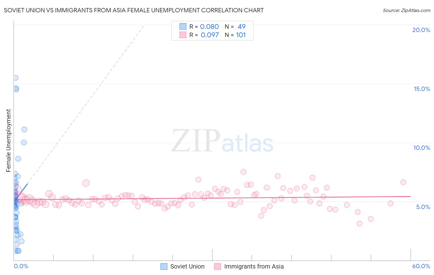 Soviet Union vs Immigrants from Asia Female Unemployment