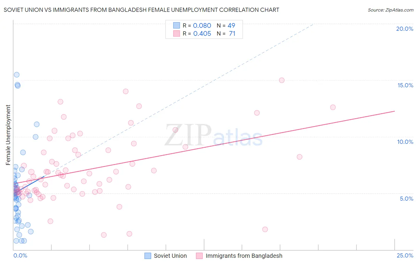 Soviet Union vs Immigrants from Bangladesh Female Unemployment