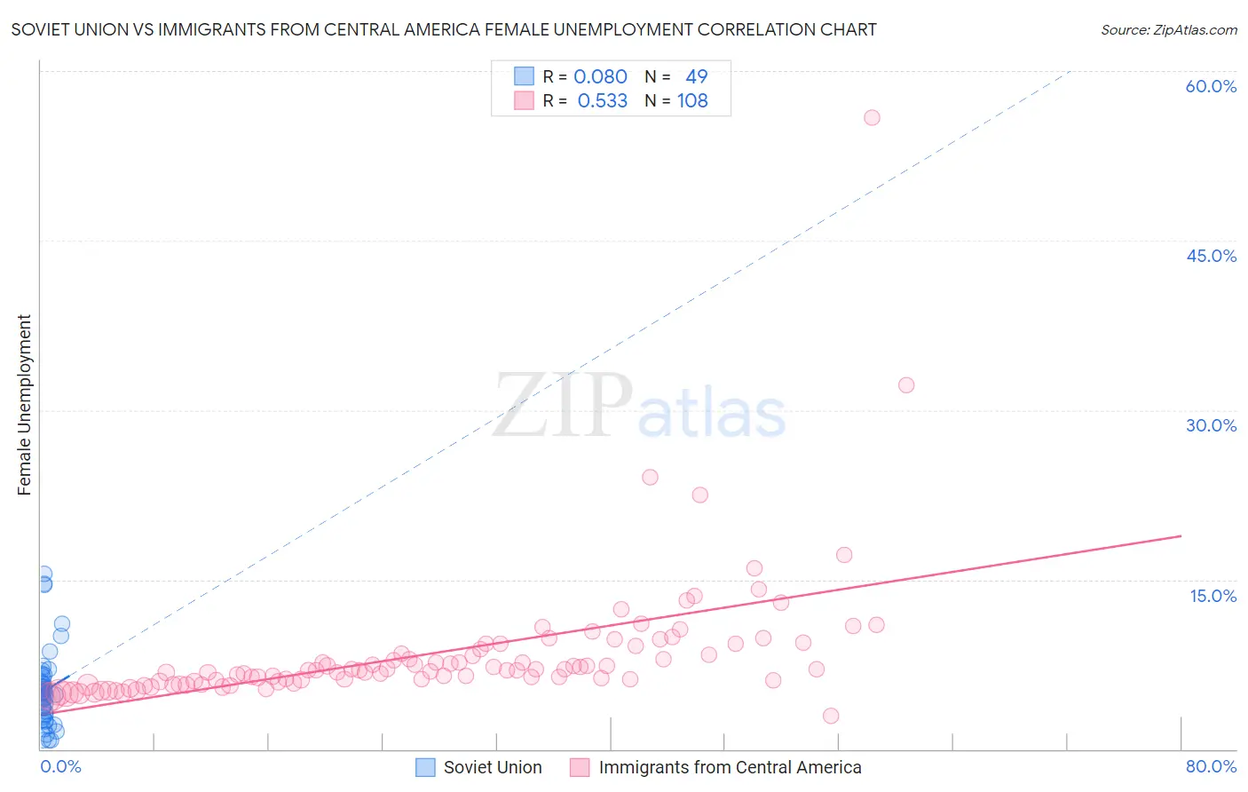 Soviet Union vs Immigrants from Central America Female Unemployment