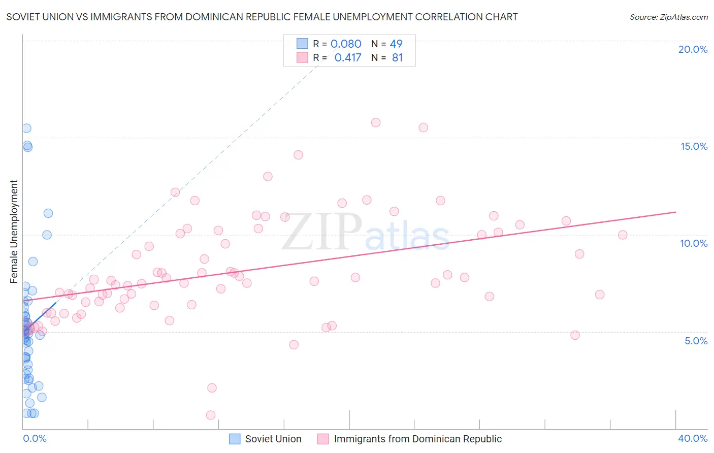 Soviet Union vs Immigrants from Dominican Republic Female Unemployment