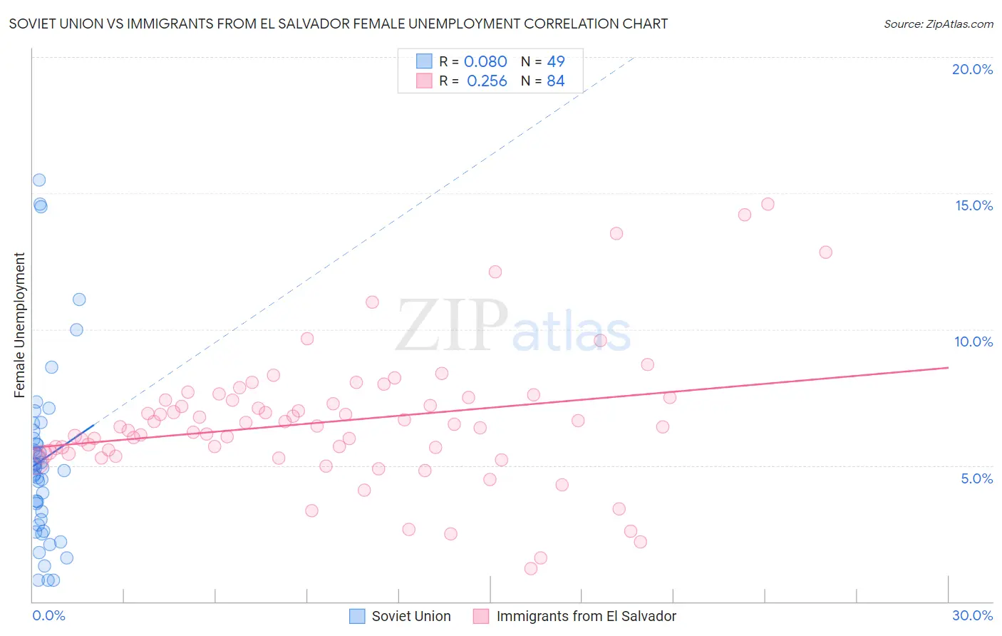 Soviet Union vs Immigrants from El Salvador Female Unemployment