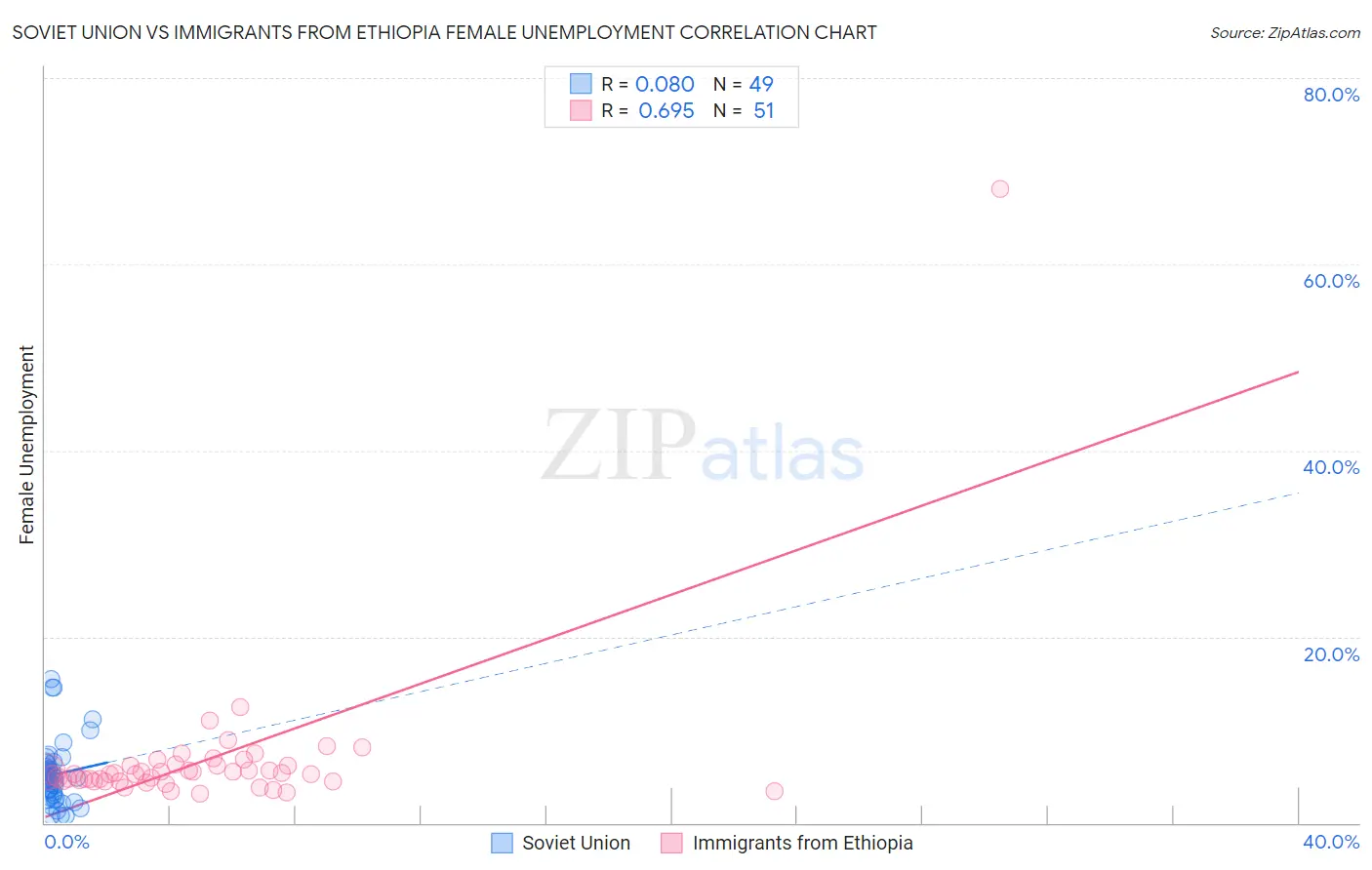 Soviet Union vs Immigrants from Ethiopia Female Unemployment