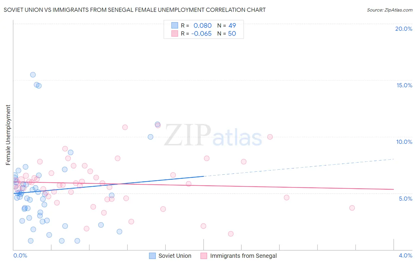 Soviet Union vs Immigrants from Senegal Female Unemployment