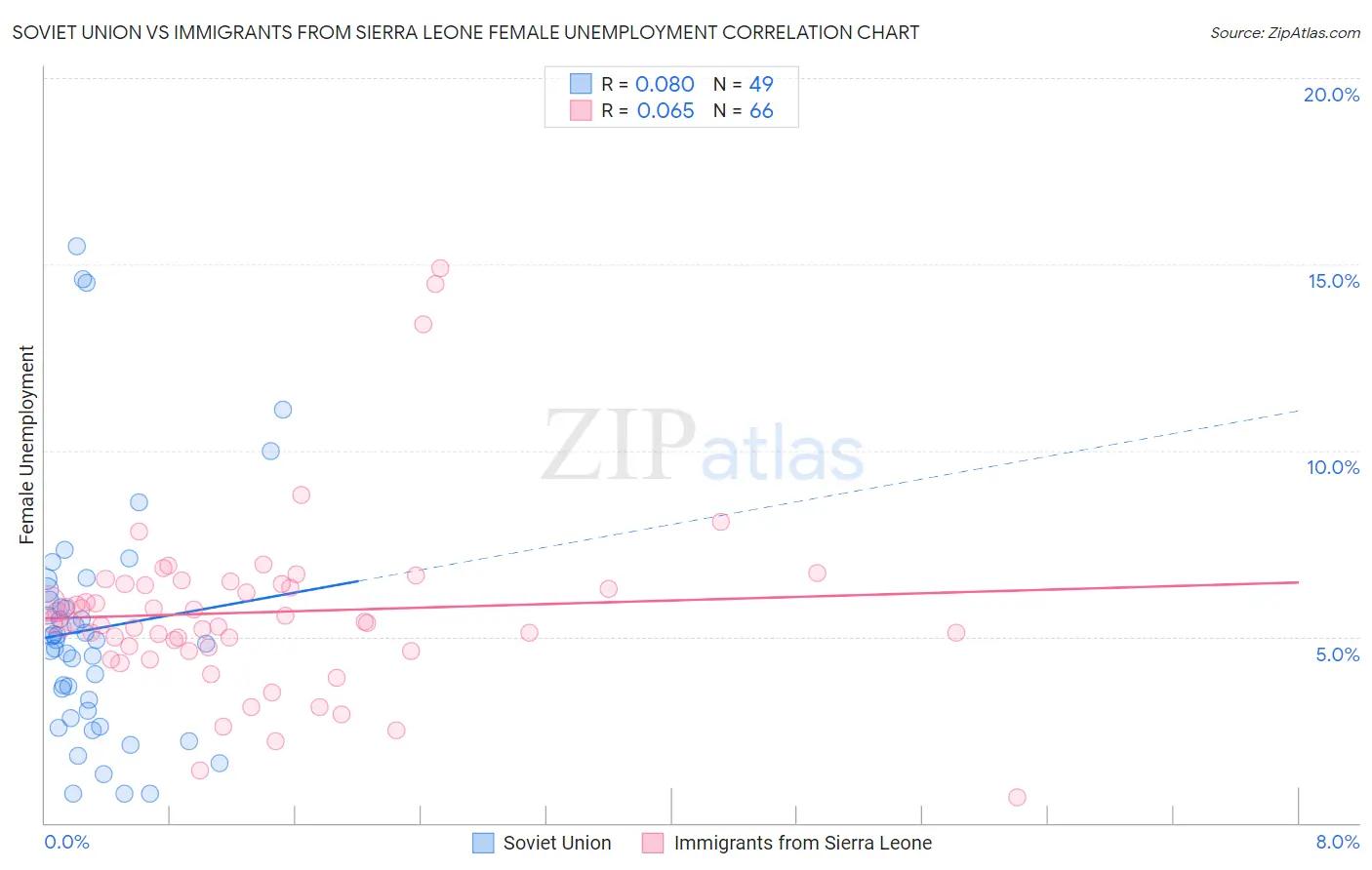 Soviet Union vs Immigrants from Sierra Leone Female Unemployment