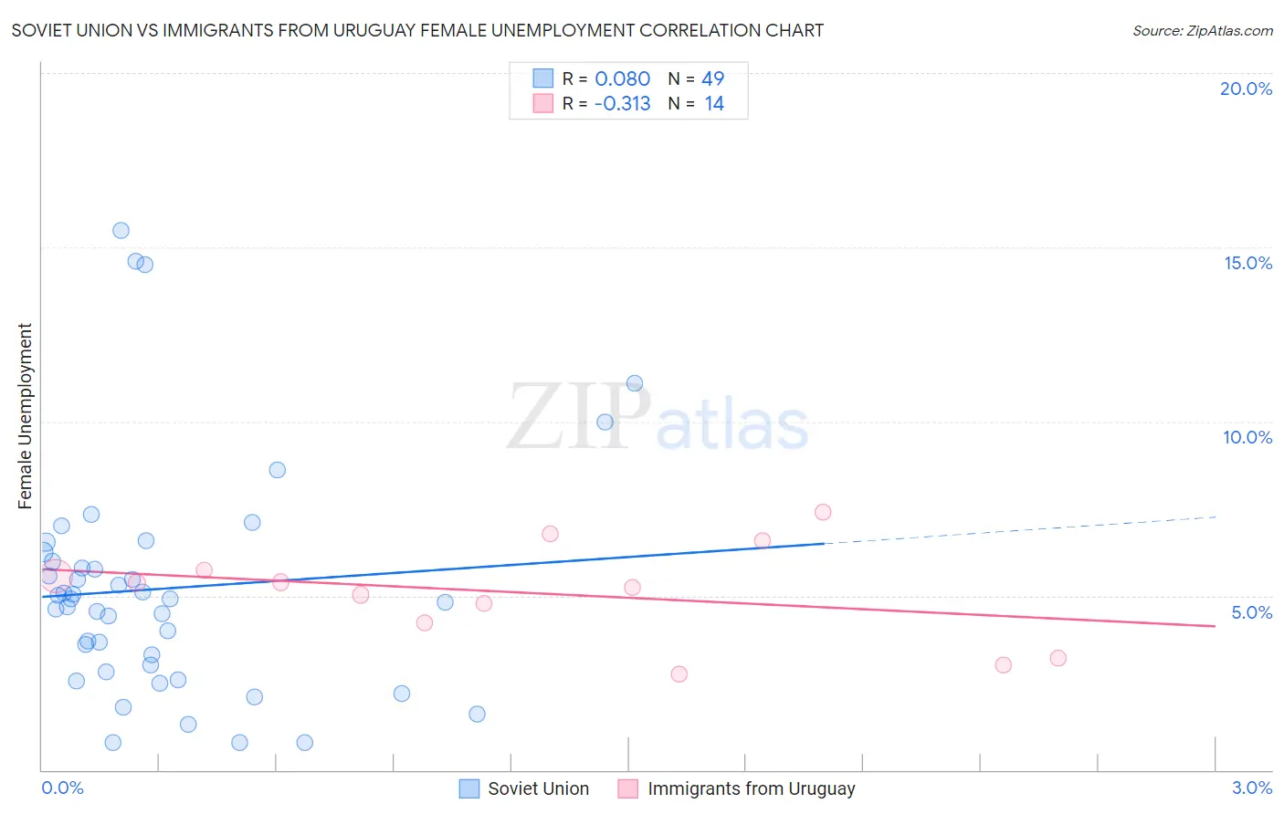 Soviet Union vs Immigrants from Uruguay Female Unemployment