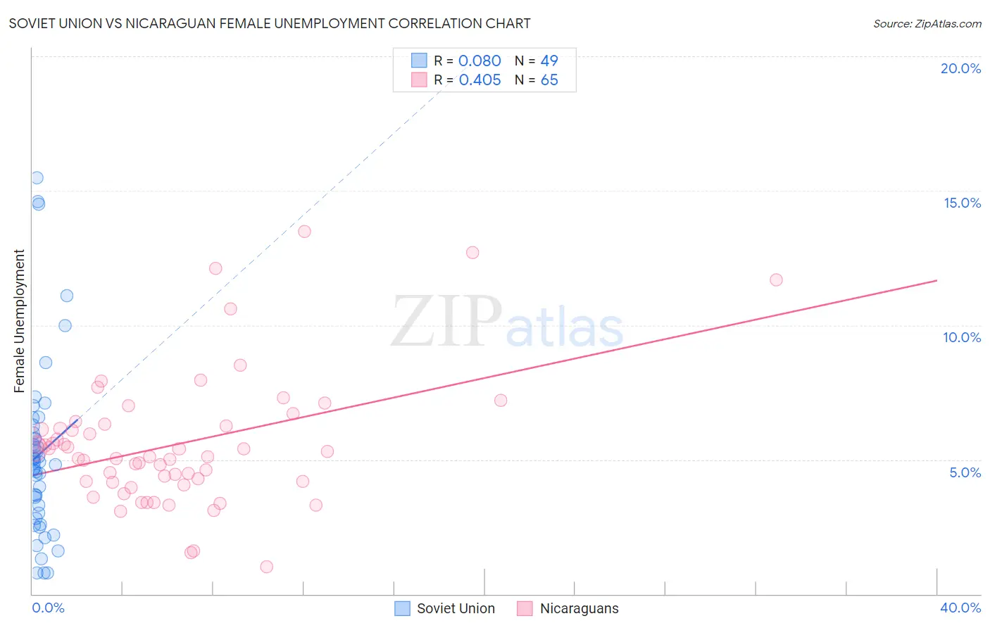 Soviet Union vs Nicaraguan Female Unemployment