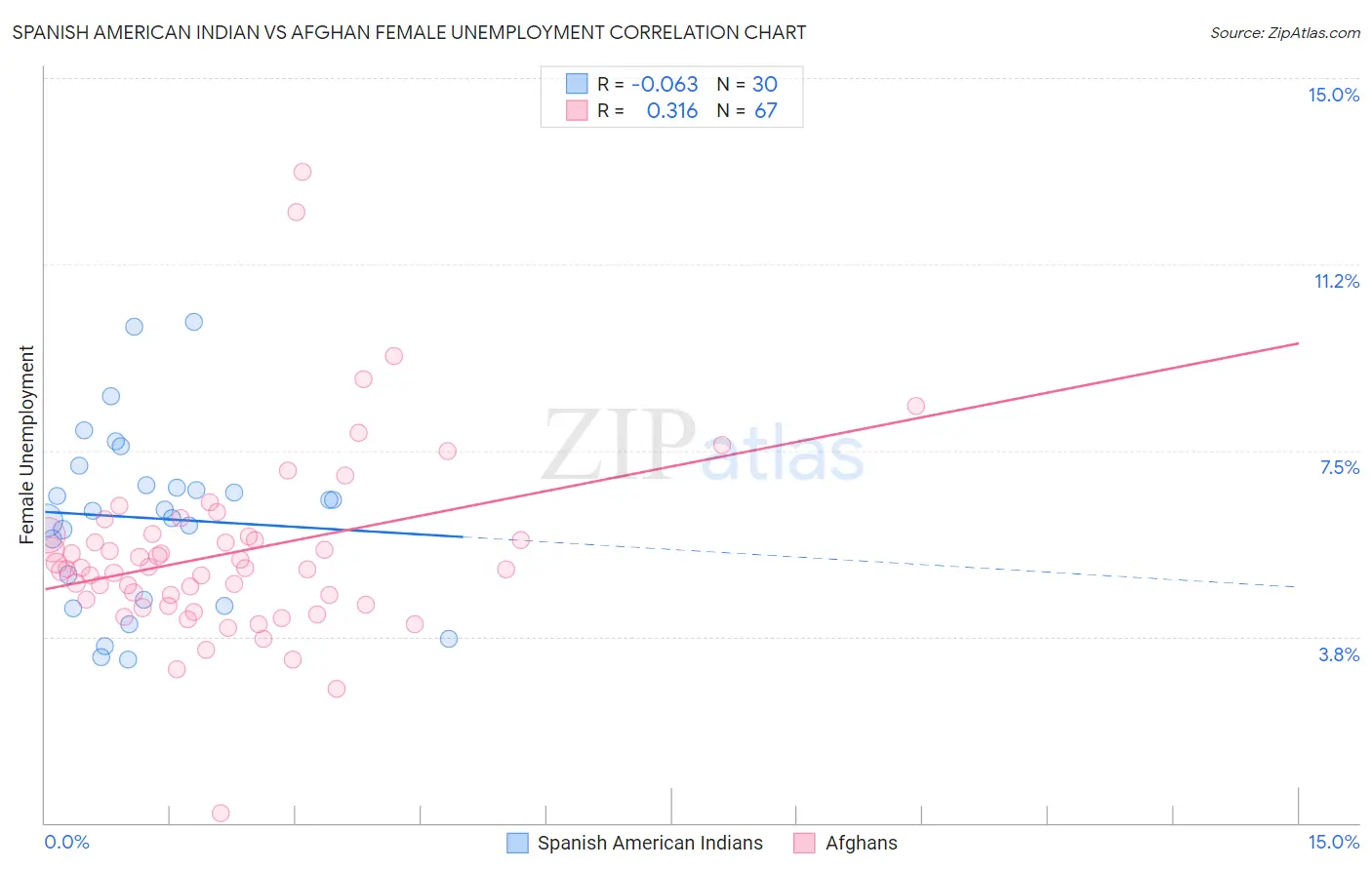 Spanish American Indian vs Afghan Female Unemployment