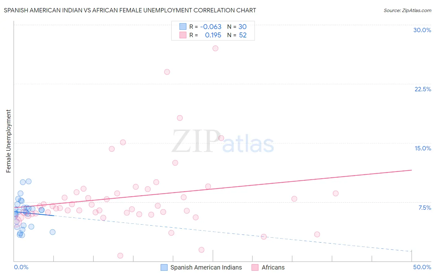 Spanish American Indian vs African Female Unemployment