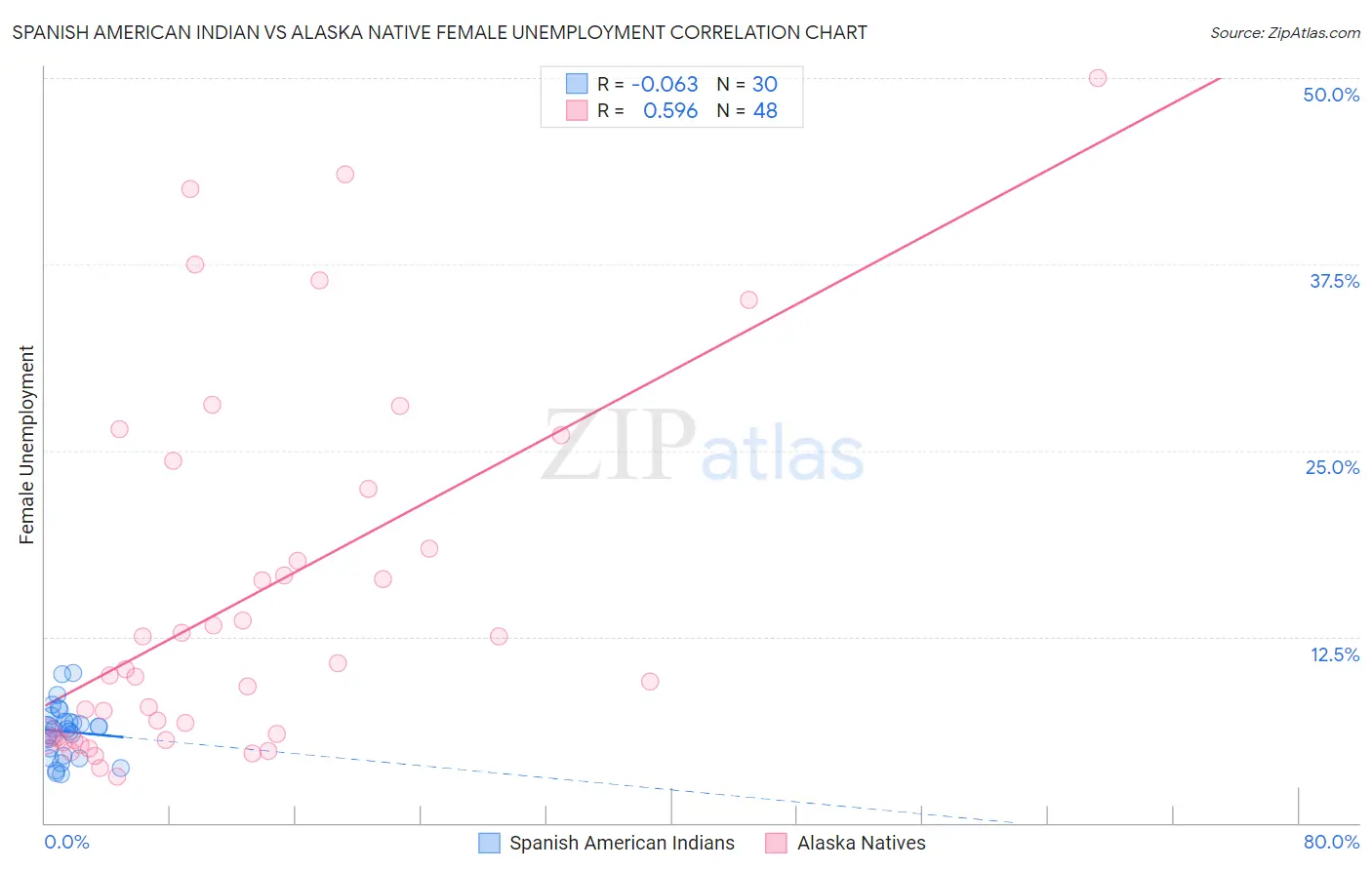 Spanish American Indian vs Alaska Native Female Unemployment