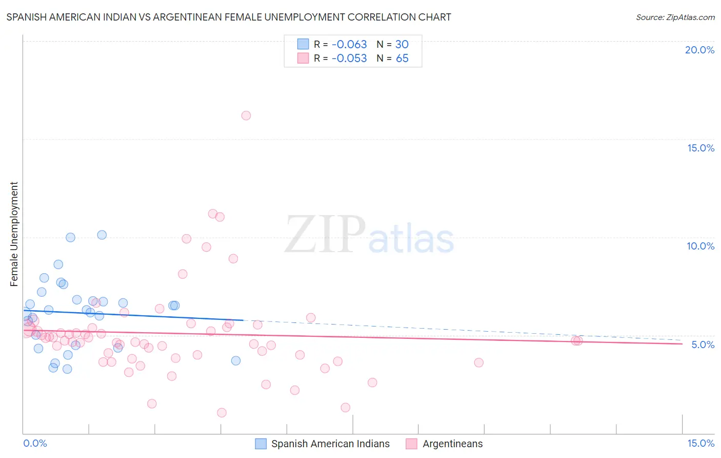 Spanish American Indian vs Argentinean Female Unemployment